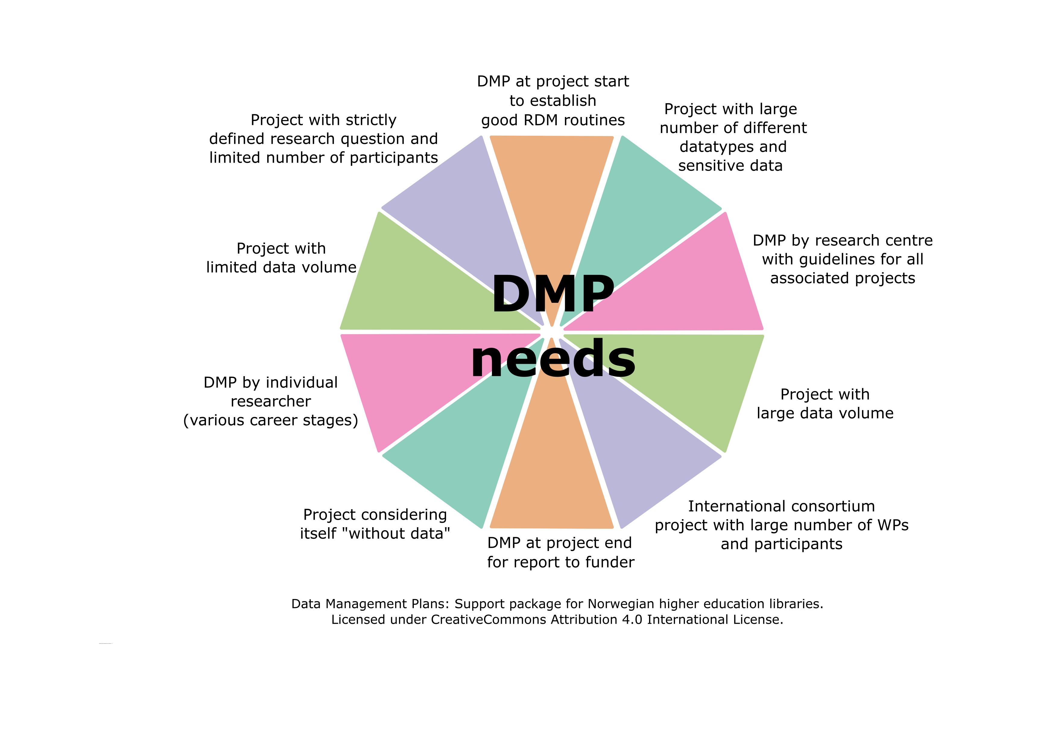 Hexagon illustrating different DMP needs with characteristics written at each corner and arrows pointing to writing 'DMP needs' in the middle.