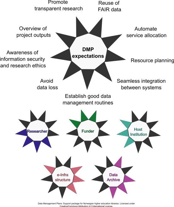 9-pointed star labelled 'DMP expecations' with expecation written at each point. Below, star-figures with colored points and without labels indicate which expecations are most relevant to selected stakeholders.