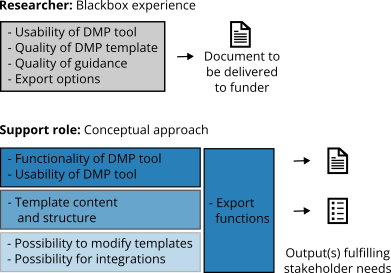 Researcher experience visualized as black square leading to document to be delivered to funder. Conceptual approach visualized as adjacent, independent rectangles in different blue shades leading to several possible outputs fulfilling stakeholder needs.